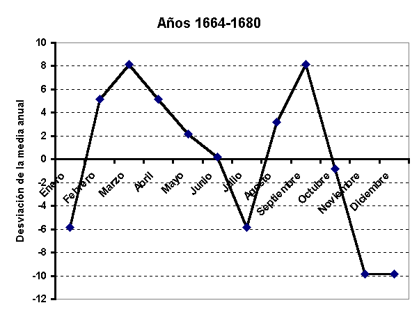 Gráfico representando la estacionalidad del abandono, siendo máximo en los meses de marzo, abril y septiembre, y mínimo en de noviembre a febrero y en agosto