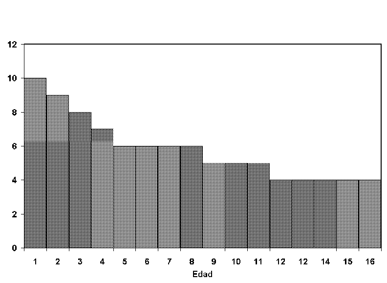 Diagrama de barras con una supuesta distribución por edades de los niños acogidos en el hospicio, arbitrariamente considerada constante a partir de los 12 años de edad. Únicamente se consideran pérdidas por fallecimiento