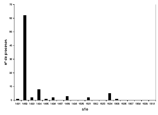 Gráfico de barras en el que se muestra que la mayor concentración de procesos inquisitoriales en Sigenza en el intervalo 1491 a 1510 se produce en 1492, con enorme diferencia